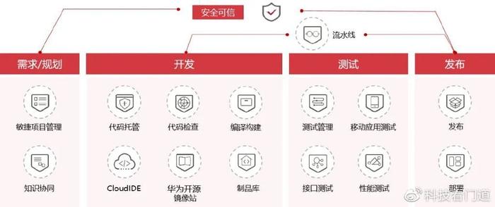 釋放DevSecOps能力，夯實軟件開發生態底座——基礎軟件開發的機遇與挑戰