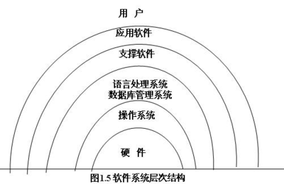 軟件技術(shù)基礎(chǔ)知識(shí)要點(diǎn)復(fù)習(xí) 基礎(chǔ)軟件開發(fā)流程與核心概念